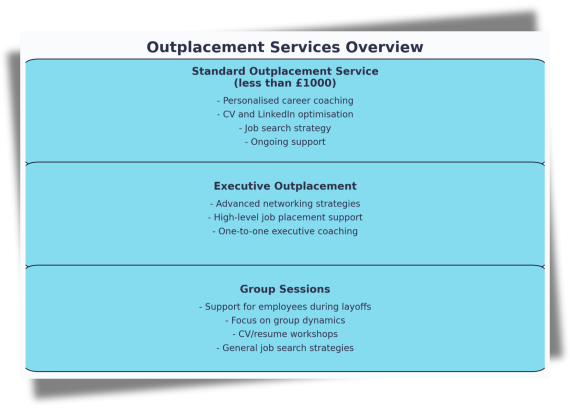 Infographic detailing the outplacement services offered by Career Consultants, including Standard Outplacement Service with personalised career coaching, CV and LinkedIn optimisation, job search strategy, and ongoing support; Executive Outplacement with advanced networking strategies, high-level job placement support, and one-to-one executive coaching; and Group Sessions with support for employees during layoffs, focus on group dynamics, CV/resume workshops, and general job search strategies.